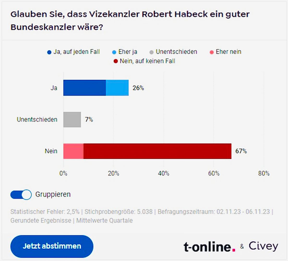Habeck als Kanzler? Umfrage zeigt Skepsis der B&uuml;rger.